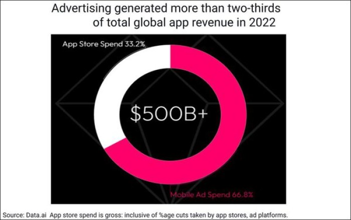 Mobile App Advertising Up 14% To $336B In 2022, Non-Games Apps Drew 65% 06/01/2023